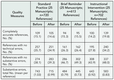 Table 21. Comparison of Reference Quality Before and After Interventions