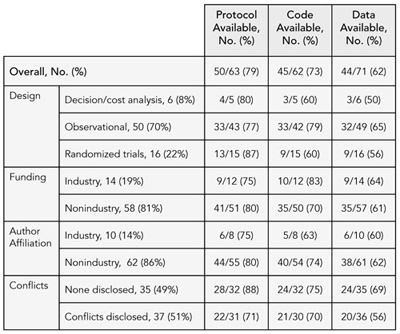 Table 1. reported availability of study protocol, statistical Code, and data by study Characteristics (N = 72)