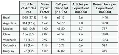 Table 2. Indicators of Quantity and Quality of Research Productivity of Non–English-Speaking Latin American Countries With More Than 20 Articles Published in Pediatric Journals With Impact Factor Included in MEDLINE Between 1998 and 2008 (N = 1825)