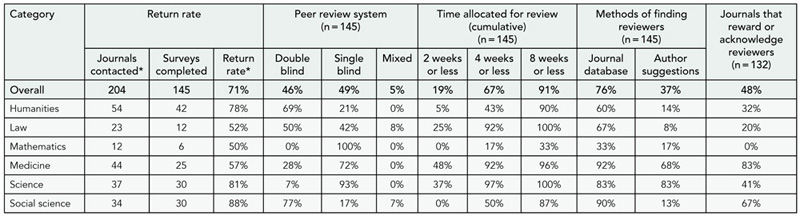 Table 7. Peer Review Process Survey Results