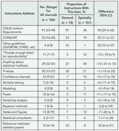 Table 1. Journal Information for Authors on Statistical and Methodological Issues