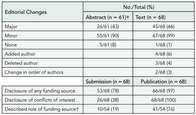 Table 2. Editorial Changes to Submitted Manuscripts