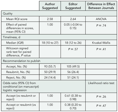 Table 3. Impact of Reviewer Status on Review Quality, Timeliness, and Recommendation to Publish