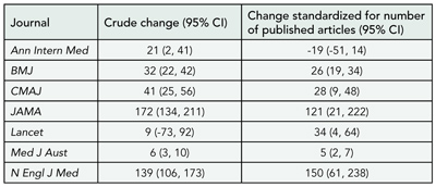 Table 7. Average Annual Relative Changes (%) in Impact Factors for 7 Journals