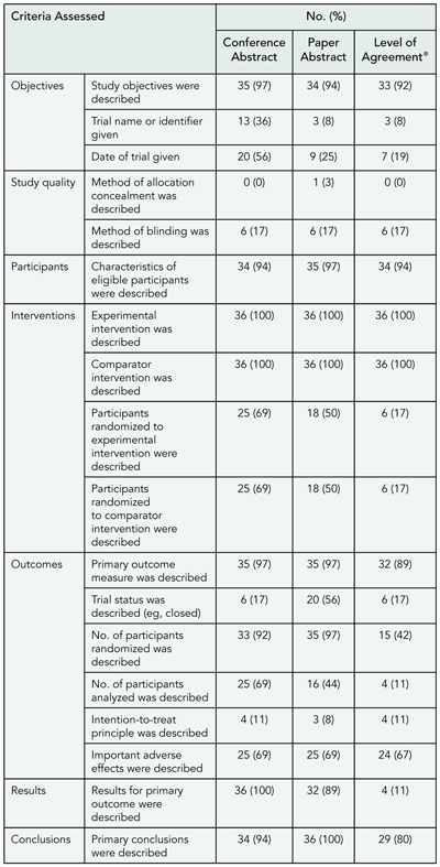Table 9. Reporting Criteria Assessed for Trials Reported in Abstracts