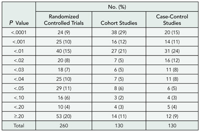 Table 10. Reporting of P Values in Abstracts of Studies