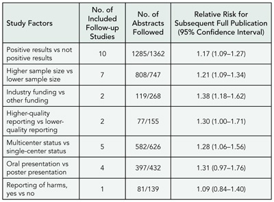 Table 11. Pooled Estimates for Associations Between Study Factors Described in Meeting Abstracts and Subsequent Full Publication