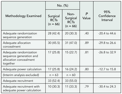Table 12. Methodology of Reports of Surgical RCTs vs Nonsurgical RCTs