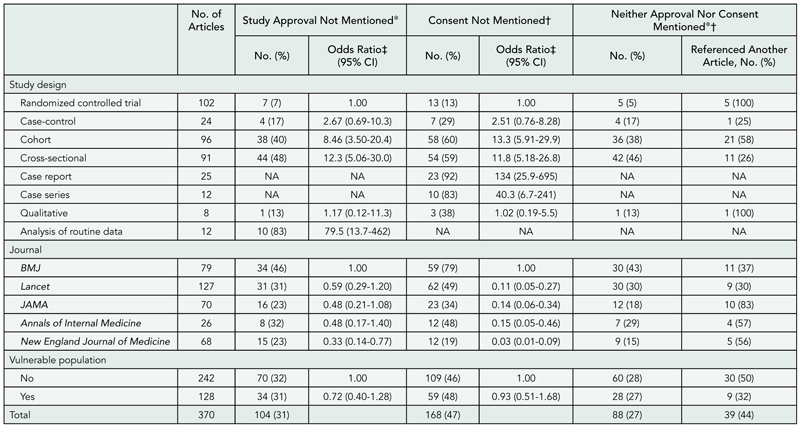 Table 15. Reporting of Study Approval and Consent by Study Design of All Journals Combined