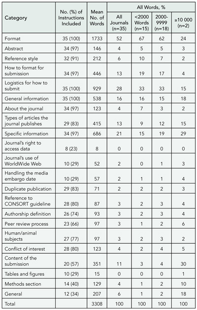 Table 16. Presence of Categories, Mean Words per Category, and Percentage of Words per Category for 35 Journals' Instructions for Authors Stratified by Total Word Count