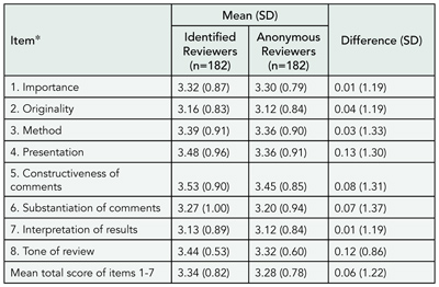Table 17. Effects of Reviewers Being Randomly Assigned to be Identified on the Quality of Their Review: Means of 2 Editors' Assessment