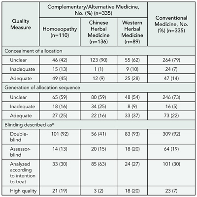 Table 18. Reported Quality of Placebo-Controlled Trials of Complementary/Alternative Medicine and Matched Trials of Conventional Medicine