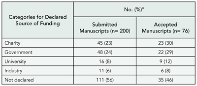 Table 22. Classification of Funding for Manuscripts
