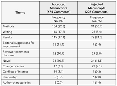 Table 3. proportion of Themes discussed during editorial meetings for accepted and rejected manuscripts