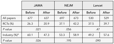 Table 4. Number of Industry-Funded Trials published by JAMA before and after the requirement for Independent statistical analysis