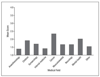 Figure 4. Mean Scores for Patient Participation in Guideline Development According to Medical Field of Guideline