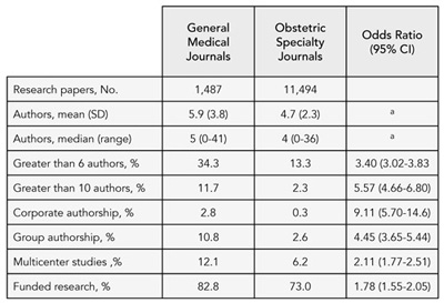 Table 1. Comparison of Authorship in General Medical and Obstetric Journals