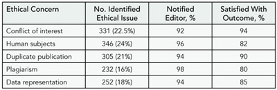 Table 3. Ethical Issues Identified by Reviewers and Satisfaction With Outcome of Notification