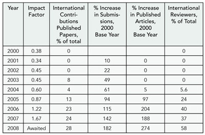 Table 5. Impact of Free Access of Content on the Overall Improvement of the Indian Journal of Medical Research