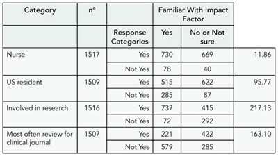 Table 8. Sample Characteristics and Familiarity With Impact Factor Χ2 Results (N = 1675)