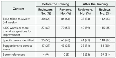 Table 9. Differences Before and After Training on Quality of Peer Review