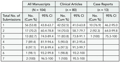 Table 10. Total Submissions for Each Unique Manuscript Among 104 Randomly Selected Manuscripts Submitted in 2006 and the Clinical Articles and Case Reports of the Sample