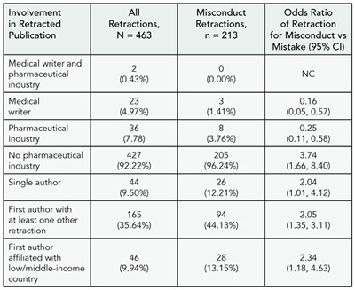 Table 12. Involvement in Retracted Publications