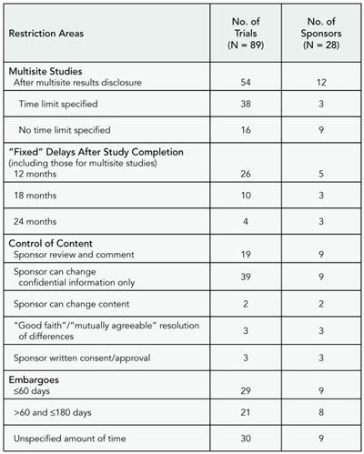 Table 14. Sponsor-Imposed Restrictions Addressed in Other Category in Results Records Posted at ClinicalTrials.gov (as of May 15, 2009)