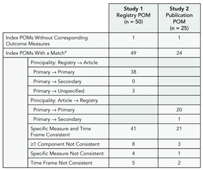 Table 9. Results of 2 Studies Characterizing primary Outcome measures (pOms)