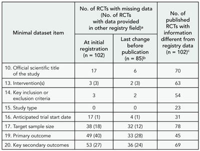 Table 11. International Committee of medical Journal editors Journals With missing Data or Information Different From Registry Data