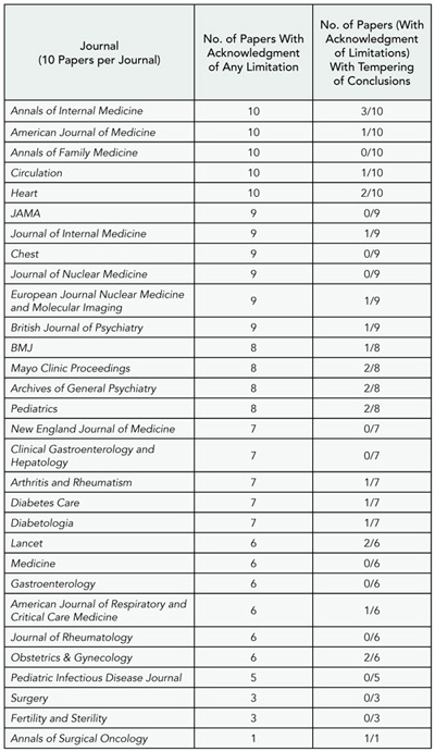 Table 12. acknowledgment of Limitations in medical Journals