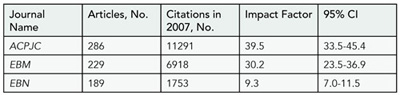 Table 14. Secondary Journal Impact Factors based on articles Originally published in 2005 and 2006 and abstracted in evidence-based Journals