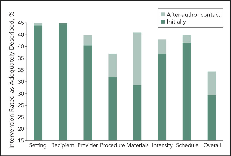 Figure 7. Interventions Checklist Items Rating as Adequately Described, Initially and After Authors' Reply