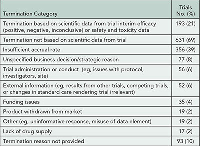 Table 11. Categorization of Reasons for Termination for 917 Trials With Results Posted to the ClinicalTrials.gov Results Database as of February 2013