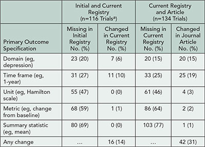 Table 12. Missing and Changed Information Within the Registry and Between the Registry and Journal Article