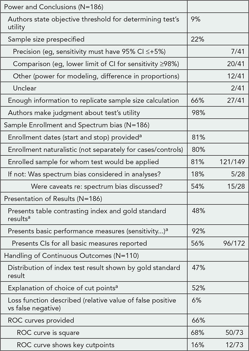 Table 14. Characteristics of 186 Diagnostic Accuracy Studies