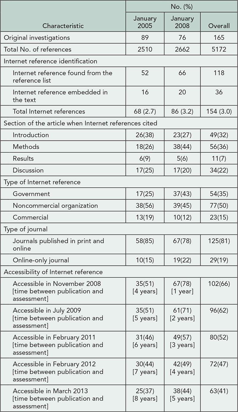 Table 15. Description of Internet References