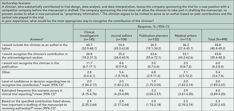 Table 2. Opinions of Respondents About an Example Authorship Scenario