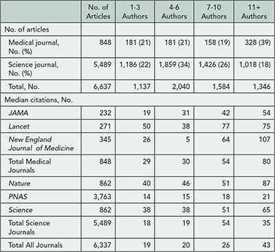Table 3. Number of Author by Quartile and Median Number of Citations, by Journal