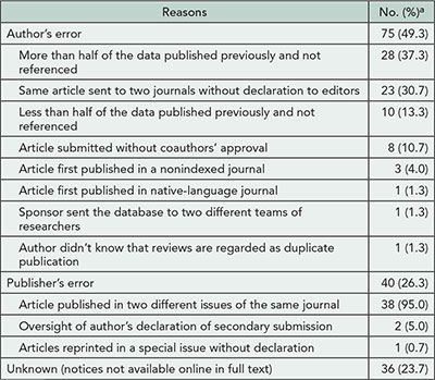 Table 6. Reasons for Duplication of Articles With Published Notices of Duplicate Publication (n=152)