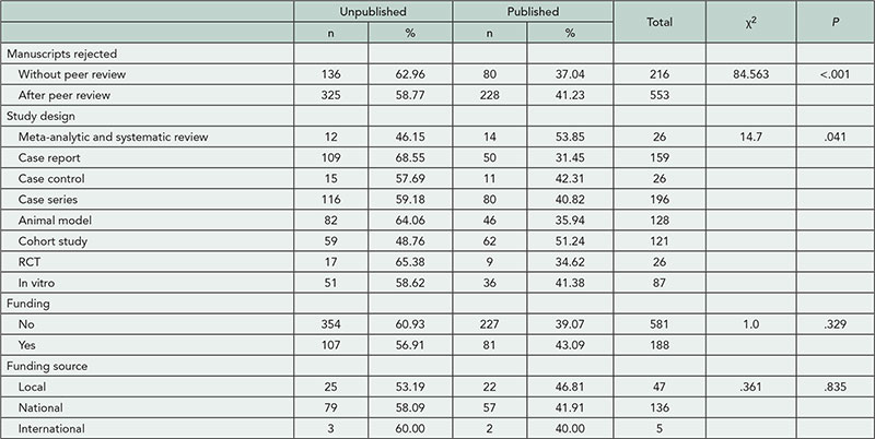 Table 33. Comparison of the Published and Unpublished Manuscripts After Rejection by the Chinese Medical Journal, N=769