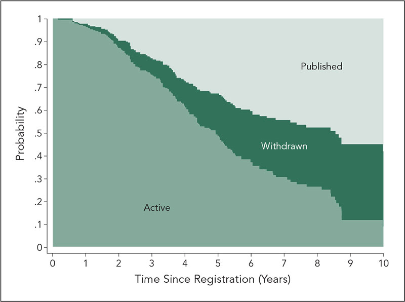 Figure 8. Probability of Being Active, Withdrawn, or Published Since Time From Registration