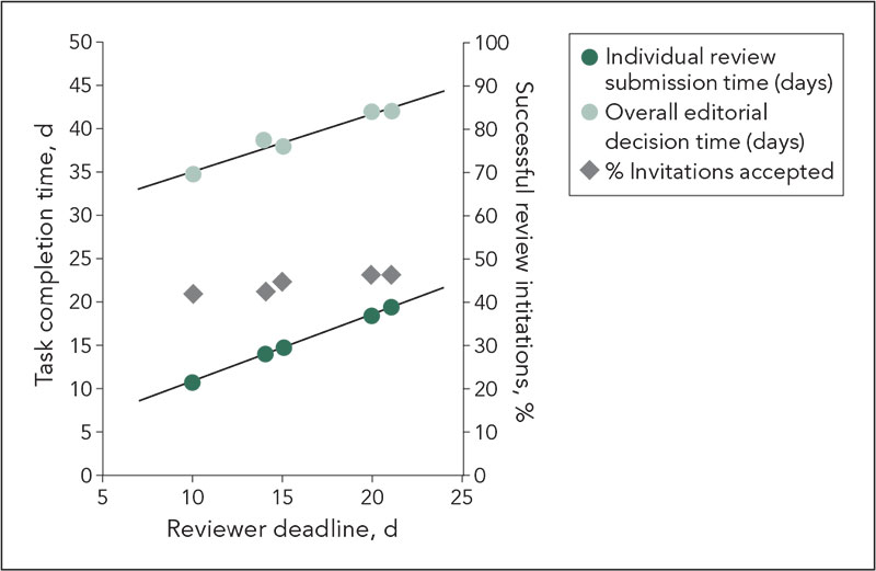 Figure 9. Reviewer Deadlines, Task Completion Time, and Percentage of Successful Review Invitations at PLOS ONE