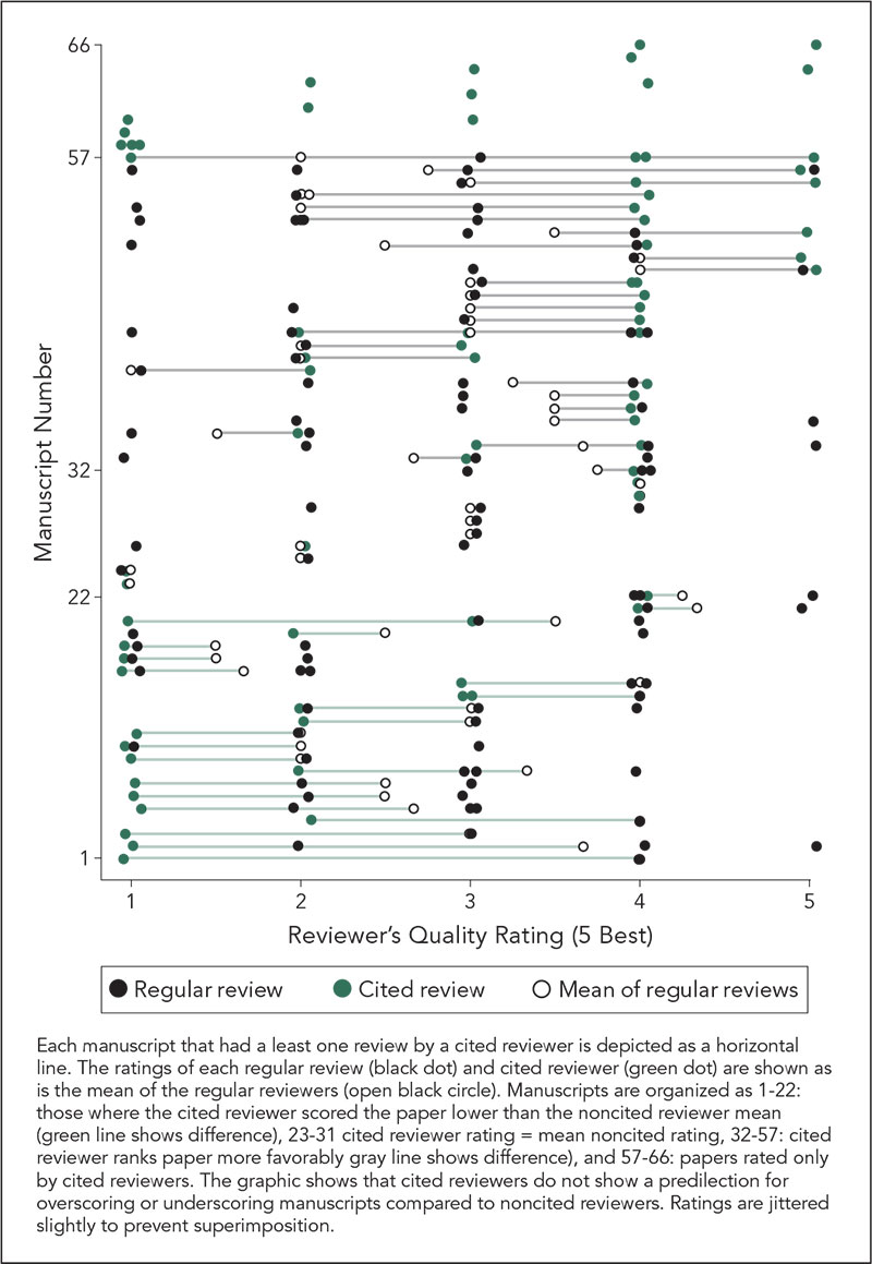 Figure 10. Ratings by Noncited and Cited Reviewers for 66 Papers with ≥1 Cited Review
