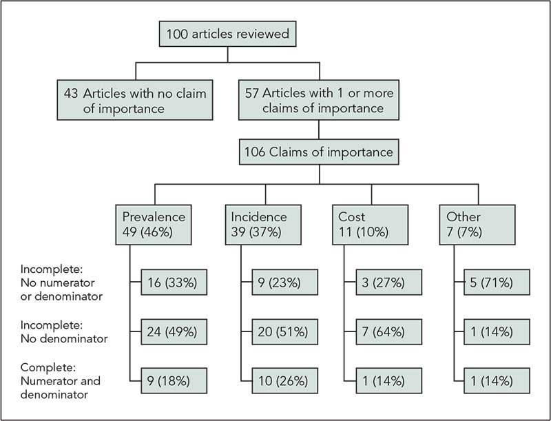 Figure 11. Articles With Claims of Importance