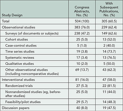 Table 9. Distribution of Study Designs and Publication Rate of Abstracts Presented at Peer Review Congresses, 1989-2009