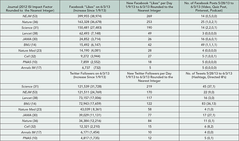 Table 19. Facebook and Twitter Activity for 10 High-Impact Medical and Science Journals