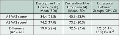 Table 20. Visual Analog Scale (VAS) Scores for Descriptive and Declarative Titles