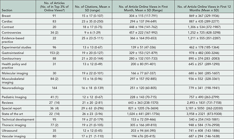 Table 21. Citations and Article Online View Data by Section of Journal