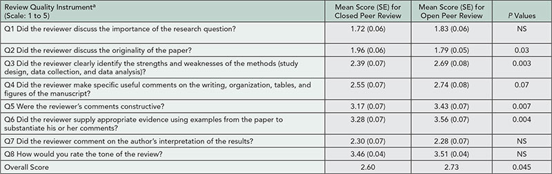 Table 27. Comparison of Reviewer Quality Instrument (RQI) Scores Between Journals Operating on Open and Closed Peer Review Models